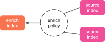 Enrich ElasticSearch - Execute Enrich Policy